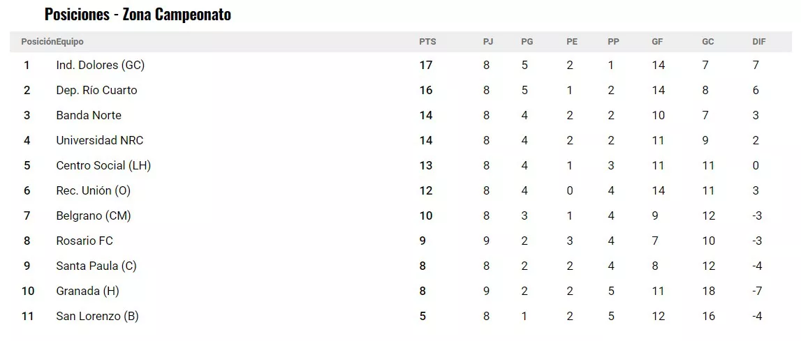 Posiciones fecha 9