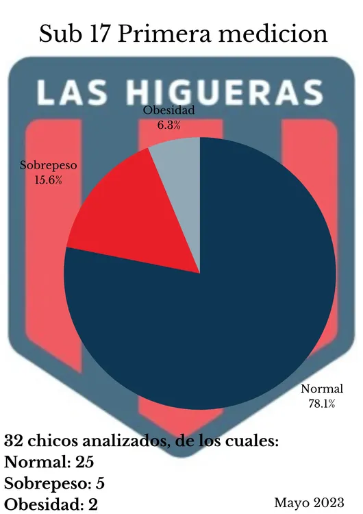 Sub 17 Primera medicion