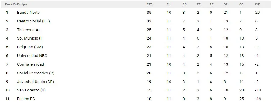 Posiciones 11