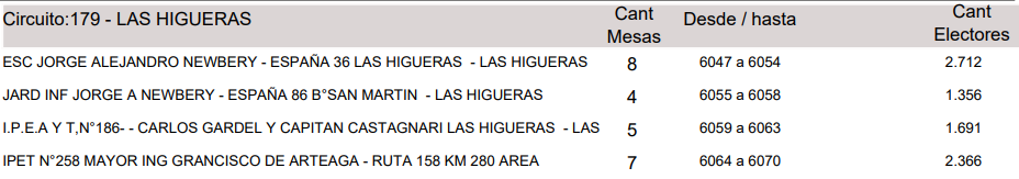 Electores las higueras
