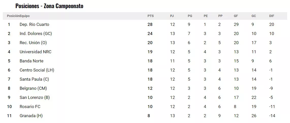 posiciones fecha 12