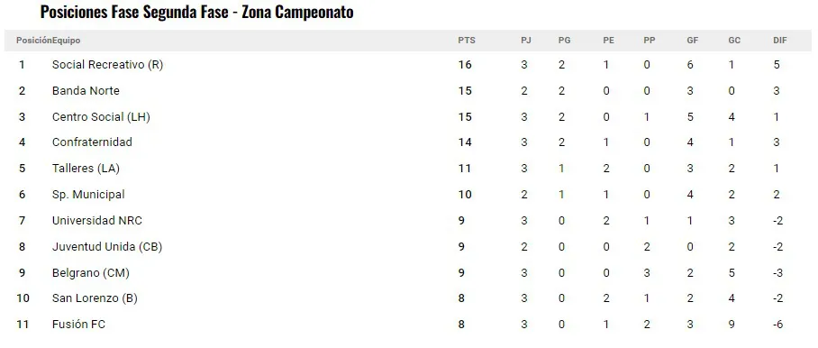 Posiciones fecha 3