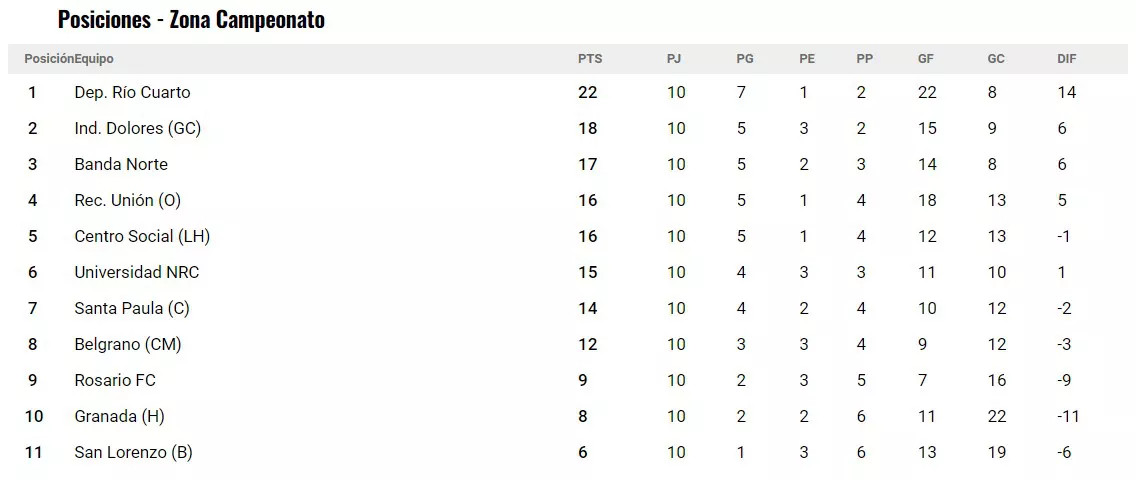 Posiciones Fecha 10 Liga