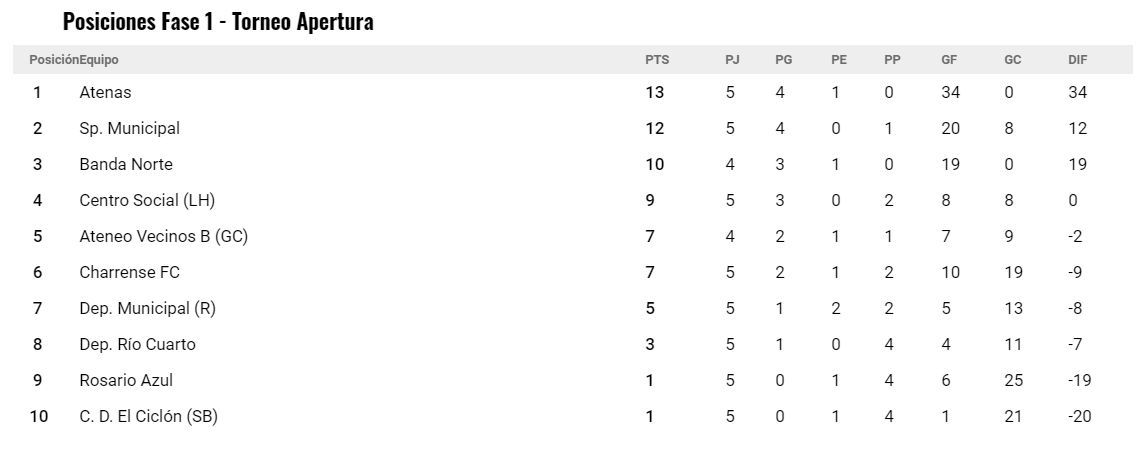 tabla fem