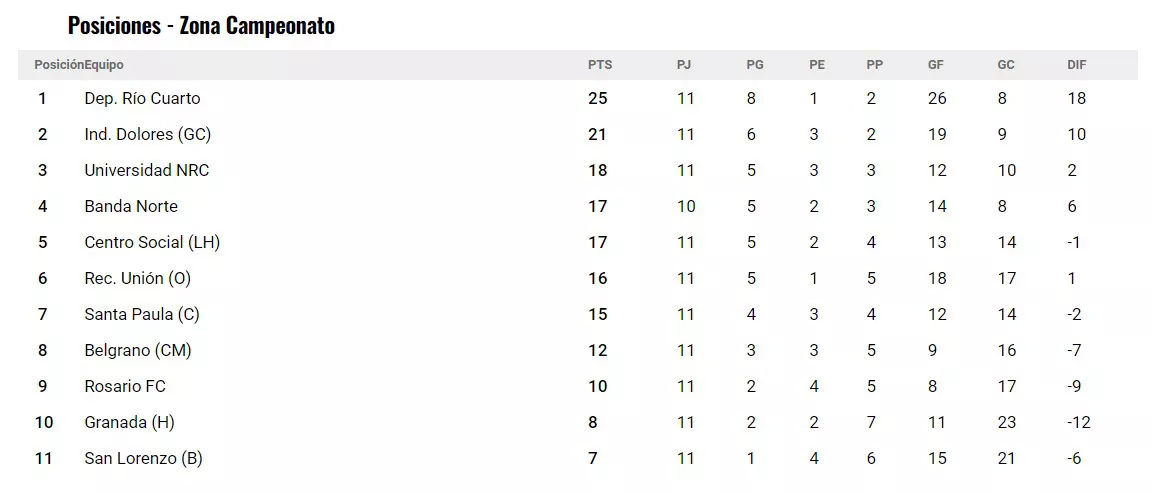 Posiciones Fecha 11