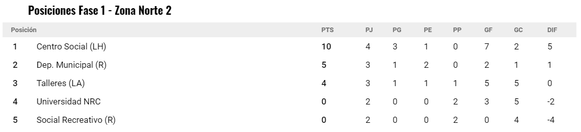 Posiciones Fecha 4