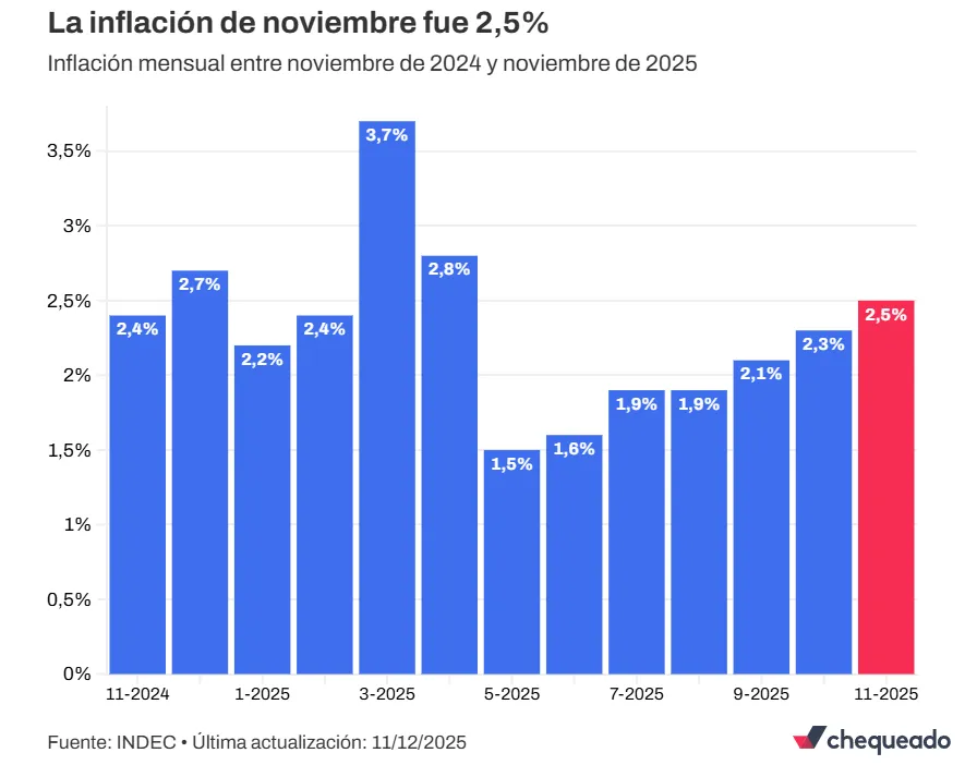 Infalción Noviembre