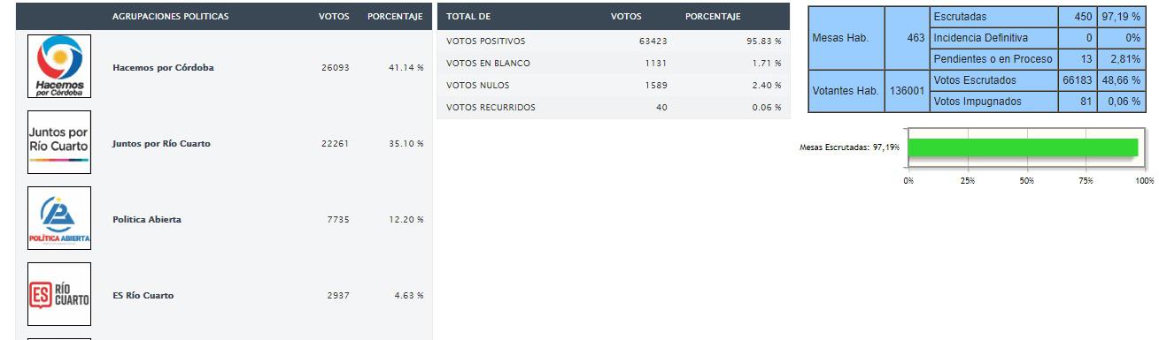 Elecciones Rio IV
