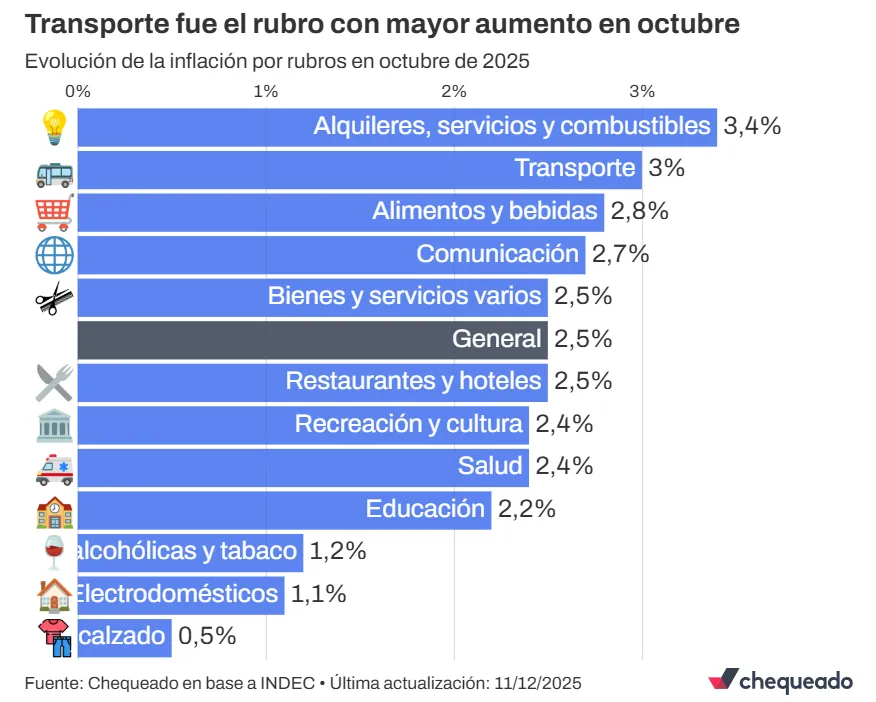 Inflación por rubro