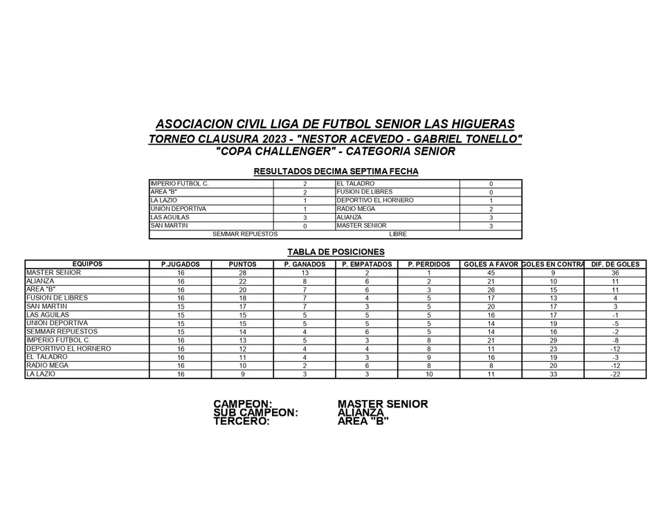 RESULTADOS Y TABLA DE POSICIONES 17° FECHA CLAUSURA 2023 SENIOR_page-0001
